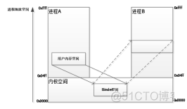 bind区域架构 binder架构_服务端_05