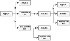 bind区域架构 binder架构_服务端_13