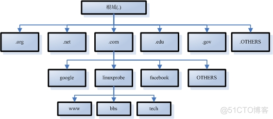 域名服务器架构 域名服务器的种类包括_DNS