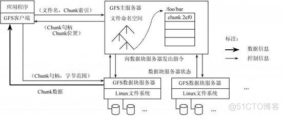 分布式存储架构  超融合 分布式存储科技_分布式存储架构  超融合_03