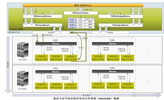 分布式存储架构  超融合 分布式存储科技_结构化_04