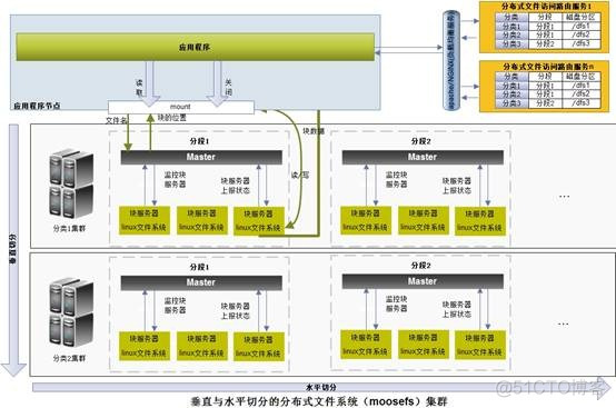 分布式存储架构  超融合 分布式存储科技_分布式存储架构  超融合_05