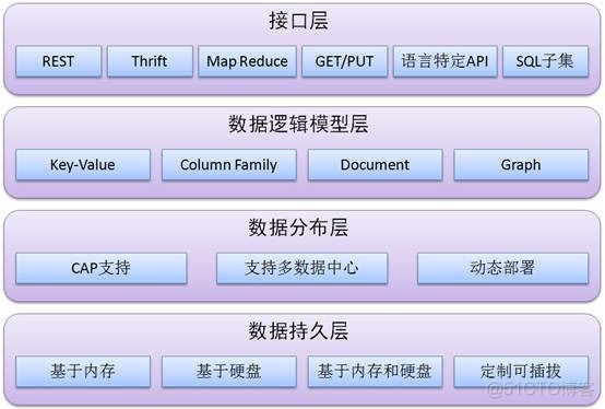 分布式存储架构  超融合 分布式存储科技_分布式存储架构  超融合_06