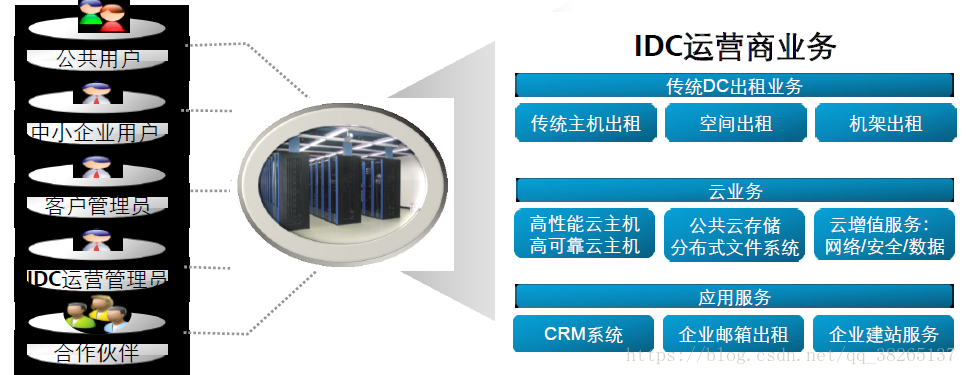 云数据中心总体应用架构 云数据中心基础_IT_02