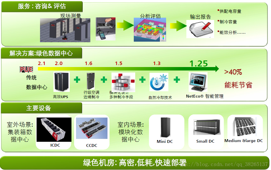 云数据中心总体应用架构 云数据中心基础_华为网络技术大赛_07