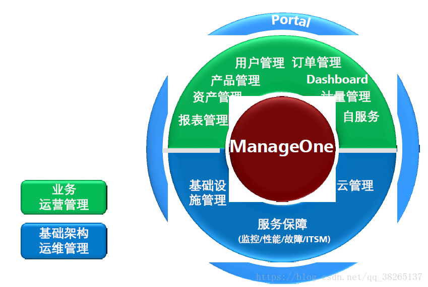 云数据中心总体应用架构 云数据中心基础_IT_09