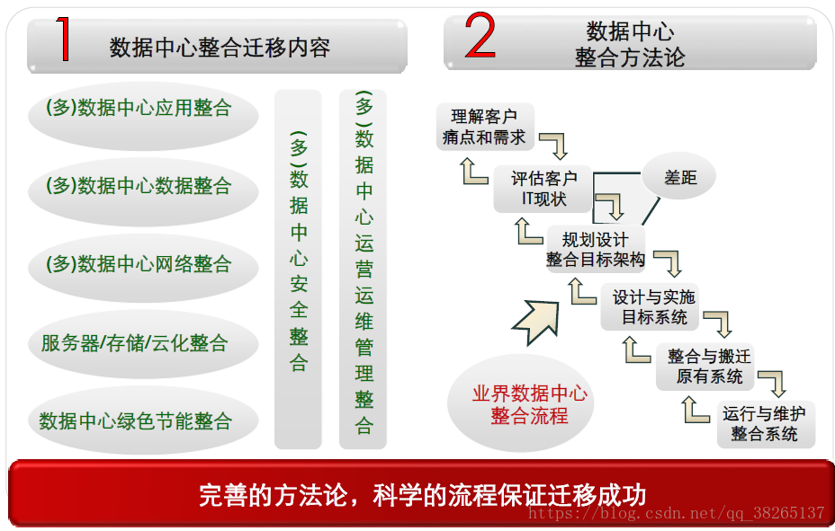 云数据中心总体应用架构 云数据中心基础_IT_10