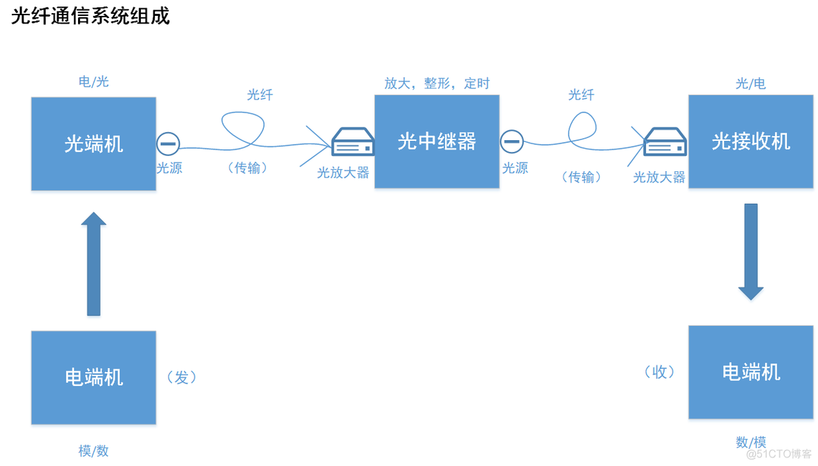 基本架构 光纤通信的基本架构_基本架构