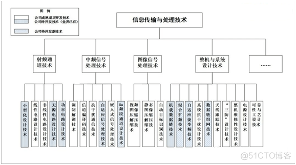 产品架构设计 产品架构设计与CBB关系_产品研发管理_03