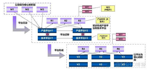 产品架构设计 产品架构设计与CBB关系_产品研发管理_07