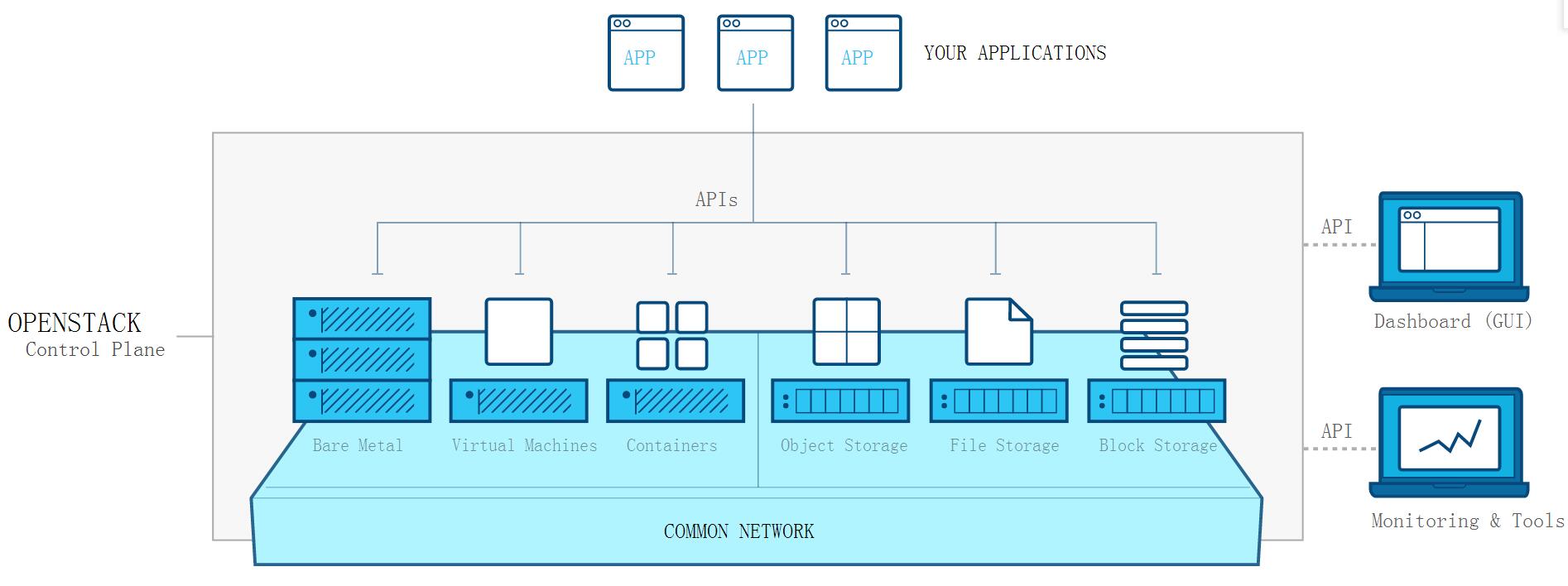 openstack 网络架构 pdf openstack架构图_openstack 网络架构 pdf