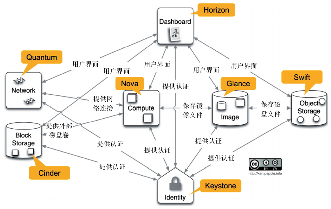 openstack 网络架构 pdf openstack架构图_openstack 网络架构 pdf_02