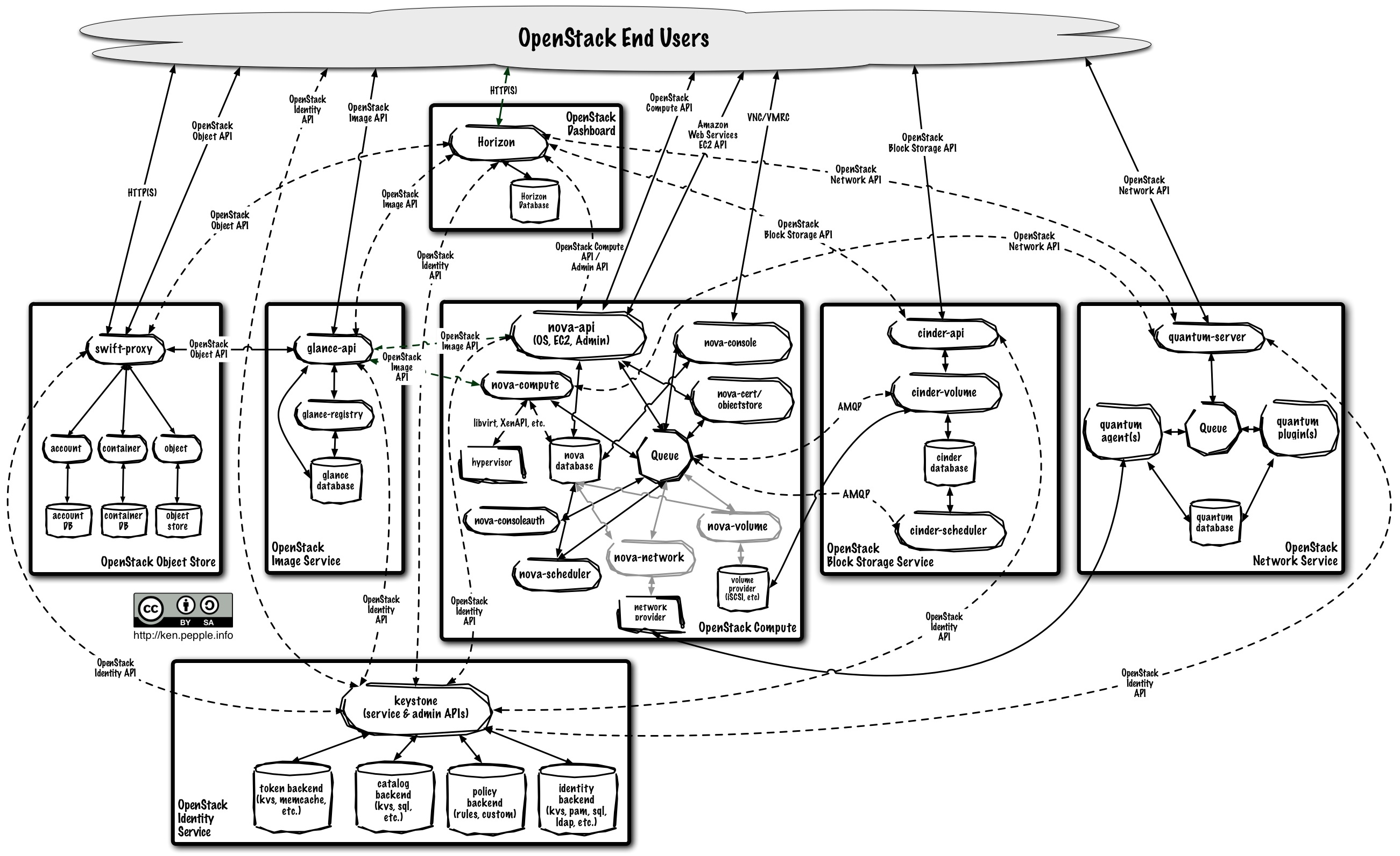 openstack 网络架构 pdf openstack架构图_操作系统_03