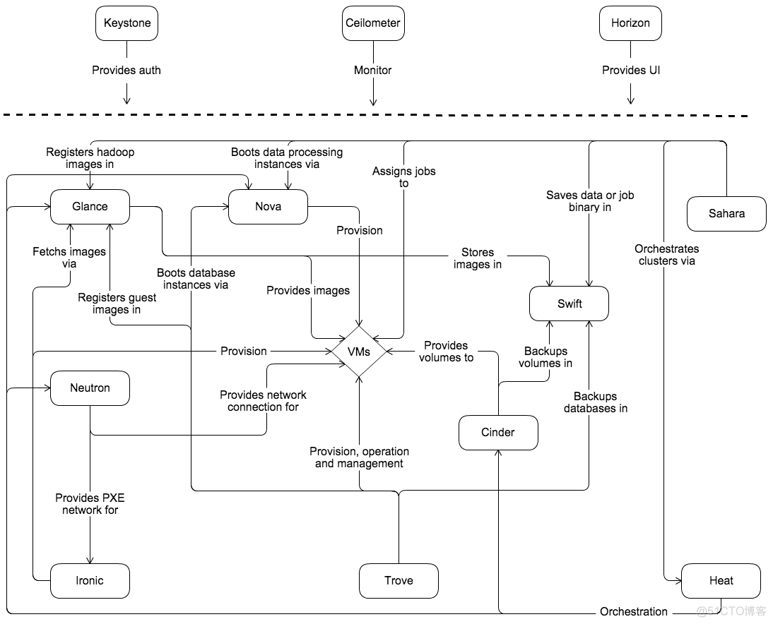 openstack 网络架构 pdf openstack架构图_数据库_04