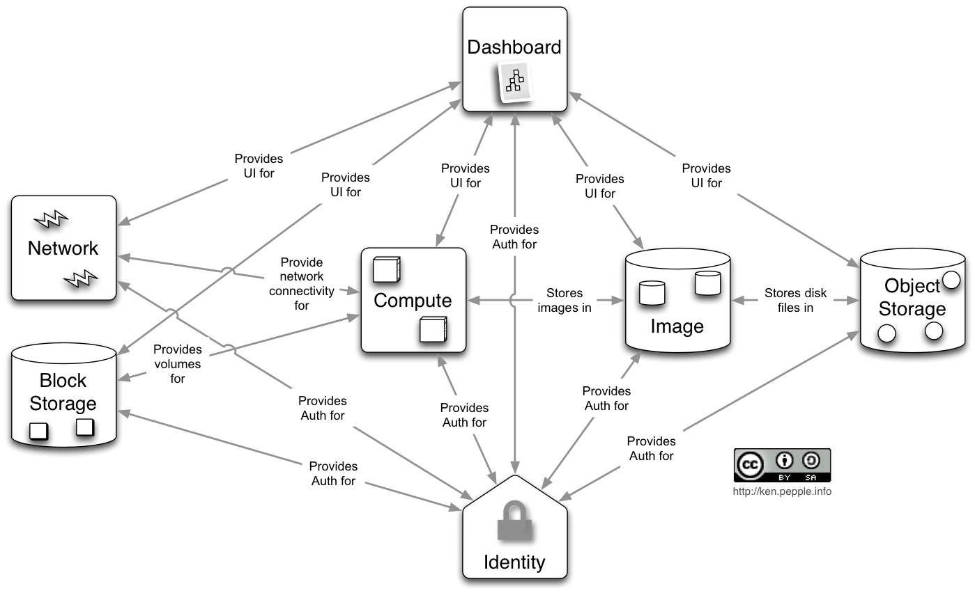 openstack 网络架构 pdf openstack架构图_操作系统_05