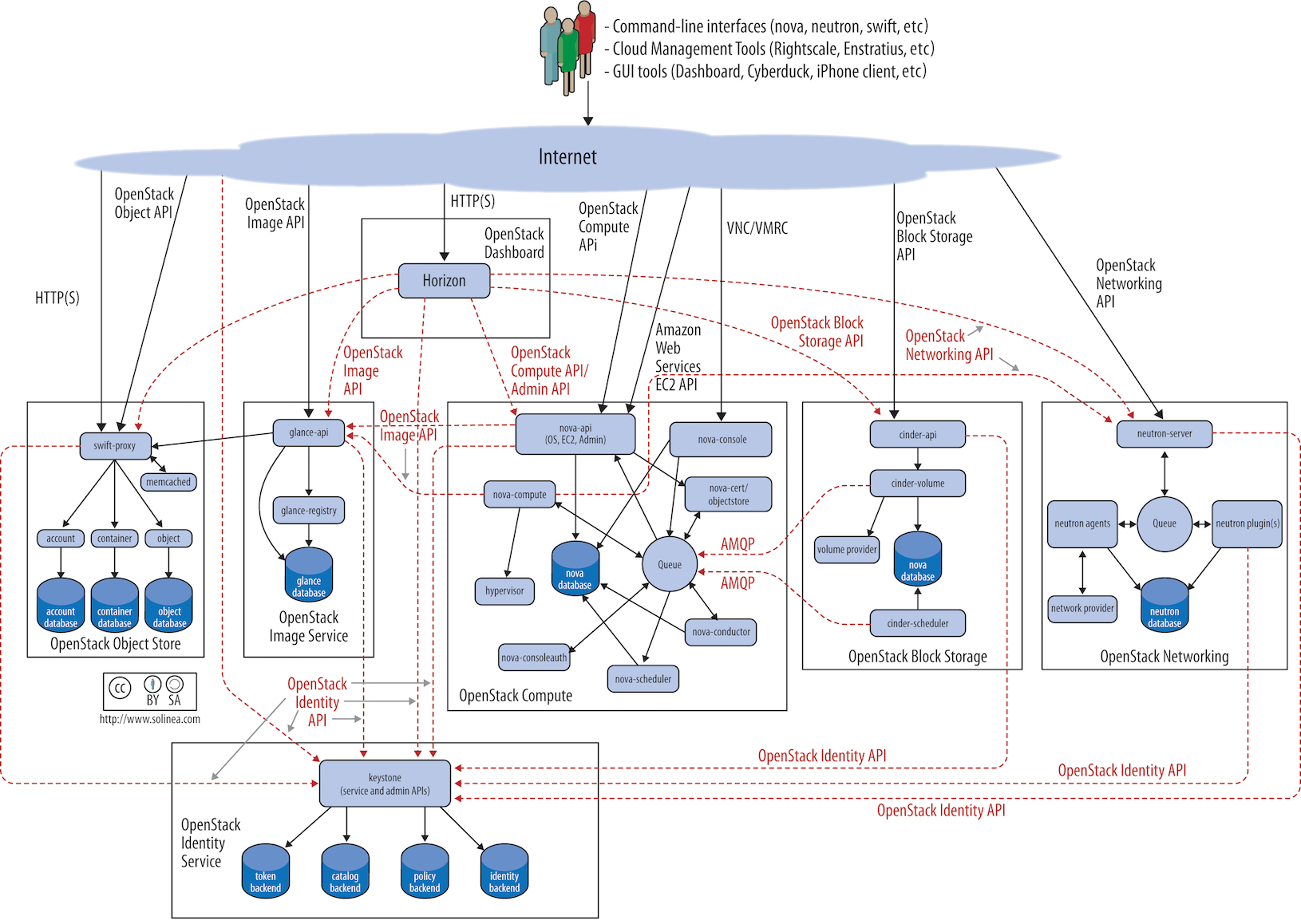 openstack 网络架构 pdf openstack架构图_操作系统_08