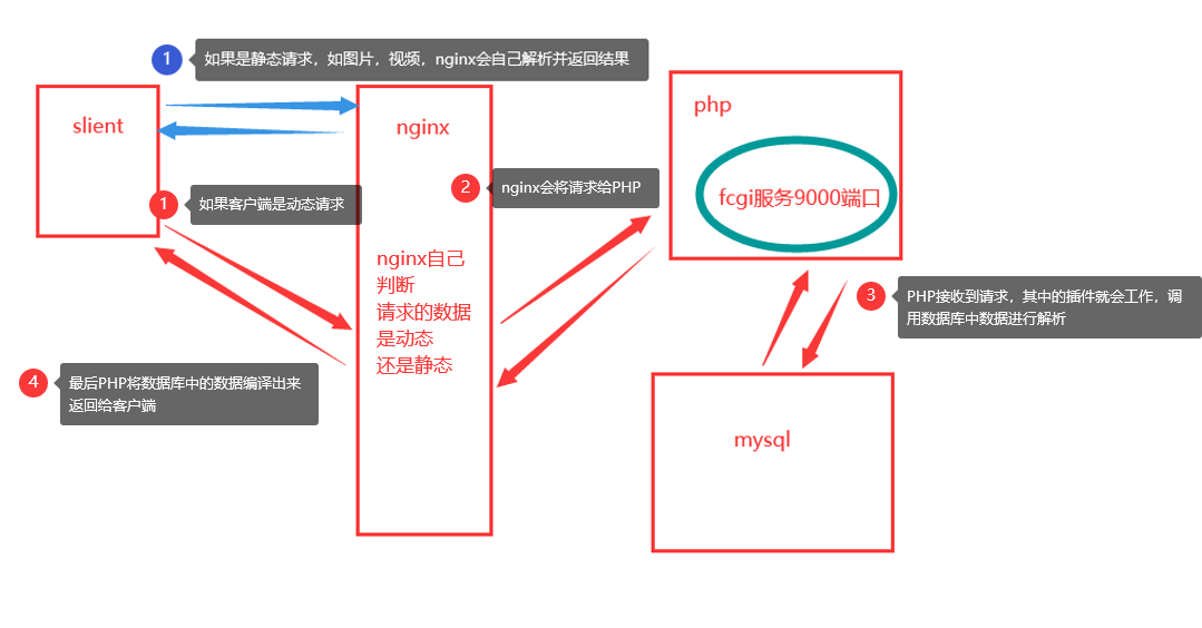 lnmp架构原理 lnmp教程_lnmp架构原理