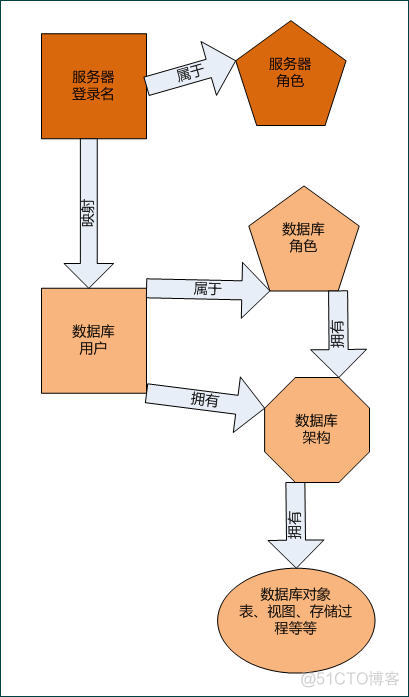 sql 2008 数据库对象的架构转移 sql server数据库对象包括_数据库_02