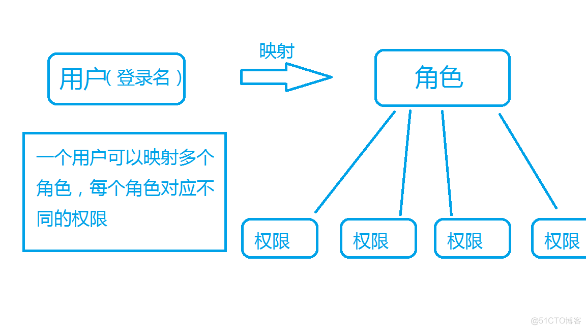 sql 2008 数据库对象的架构转移 sql server数据库对象包括_数据库_03