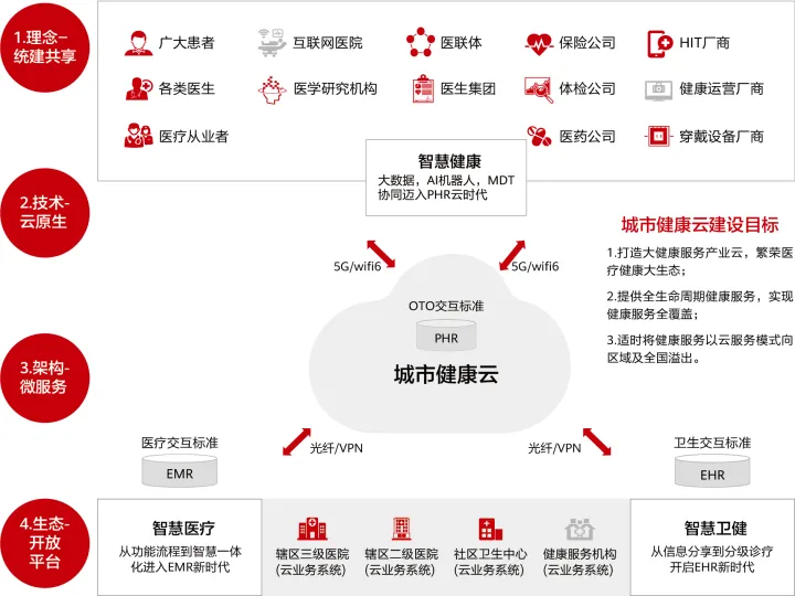 健康云 架构 健康云数据_华为云