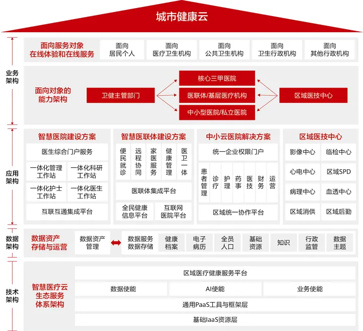 健康云 架构 健康云数据_医疗_02