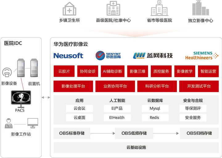 健康云 架构 健康云数据_医疗_04