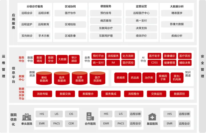 健康云 架构 健康云数据_医疗_05