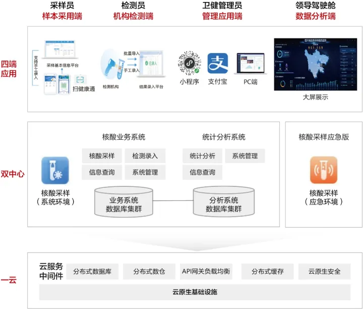 健康云 架构 健康云数据_健康云 架构_06