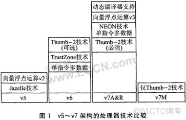 armv7s架构 armv7l_优化_02