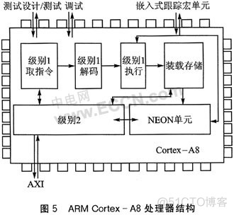 armv7s架构 armv7l_优化_06