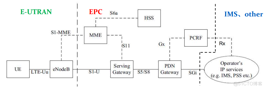 4g网络架构 ru 4G网络架构有那些部分_公用数据网