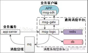 58架构调整 58同城架构_消息中心_11