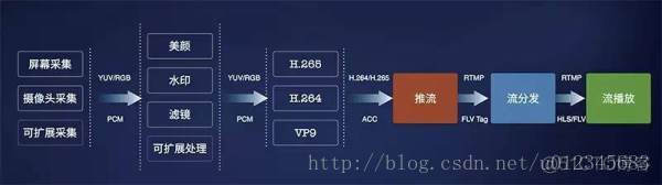 android直播技术架构 安卓直播技术_视频流