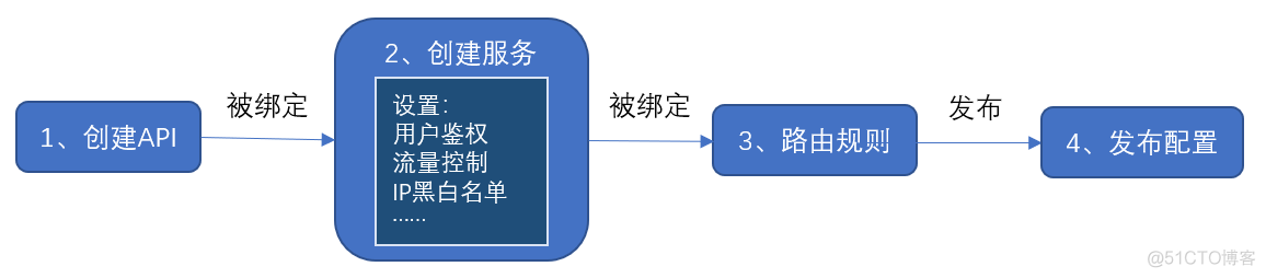 api网关架构 api网关是什么意思_接口测试_07