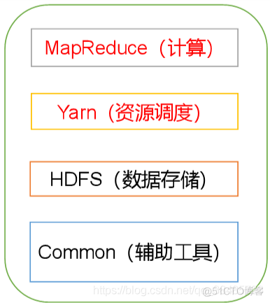 hadoop架构详解 hadoop框架结构图_Hadoop