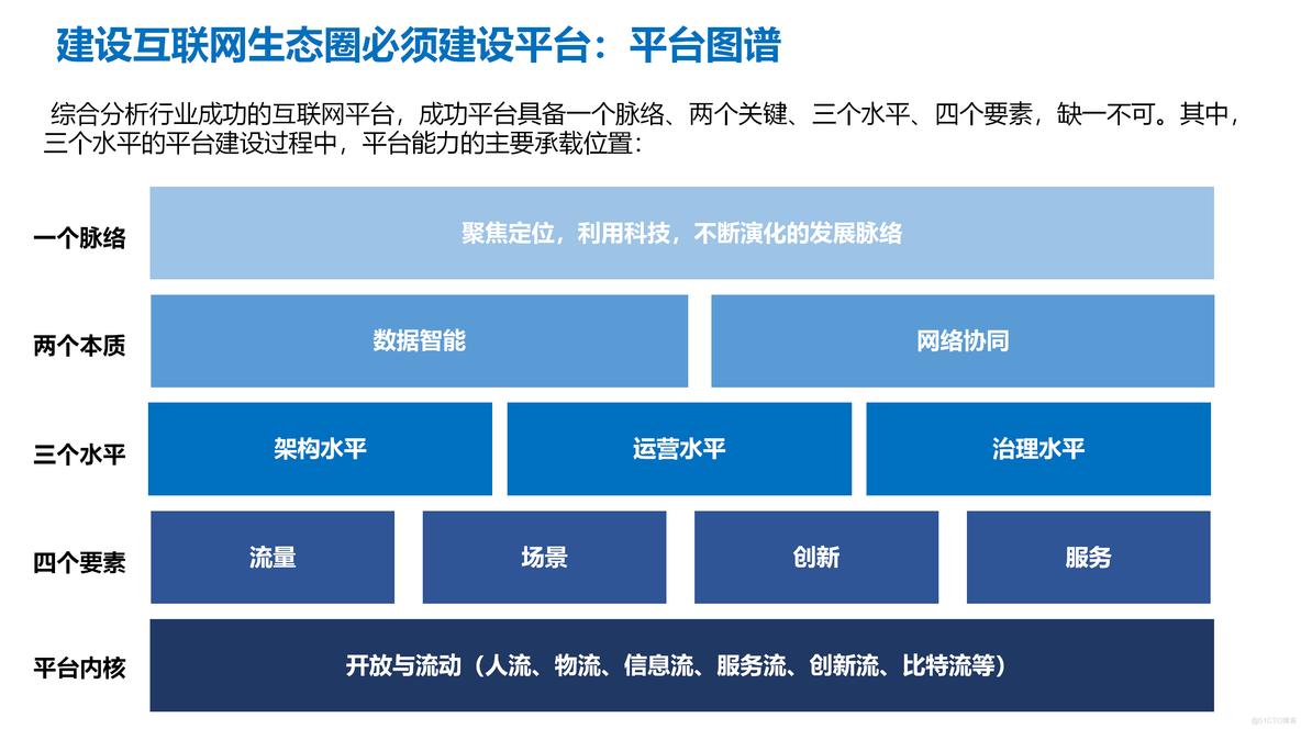 互联网平台架构 互联网平台构建怎么写_人工智能_04