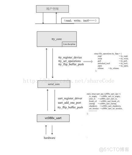 linux串口驱动架构 linux串口驱动详解_串口