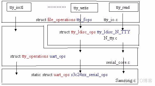 linux串口驱动架构 linux串口驱动详解_linux串口驱动架构_02