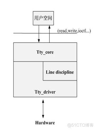 linux串口驱动架构 linux串口驱动详解_linux串口驱动架构_03