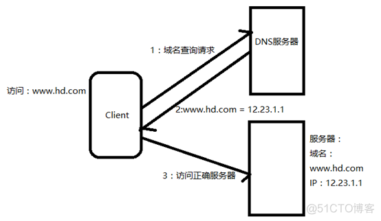 dns域名服务器架构 dns的域名服务器主要包括_DNS