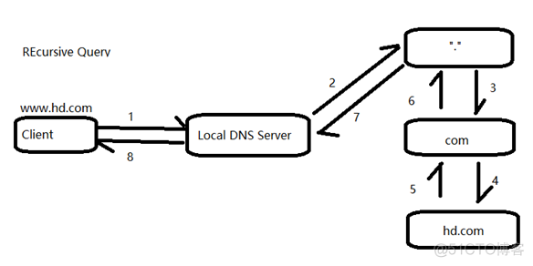 dns域名服务器架构 dns的域名服务器主要包括_IP_03