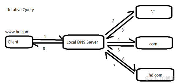 dns域名服务器架构 dns的域名服务器主要包括_DNS_04