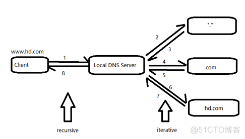 dns域名服务器架构 dns的域名服务器主要包括_服务器_05