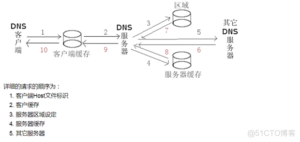 dns域名服务器架构 dns的域名服务器主要包括_DNS_06