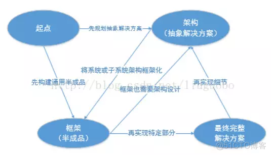 框架与架构区别 架构和框架区别_软件系统