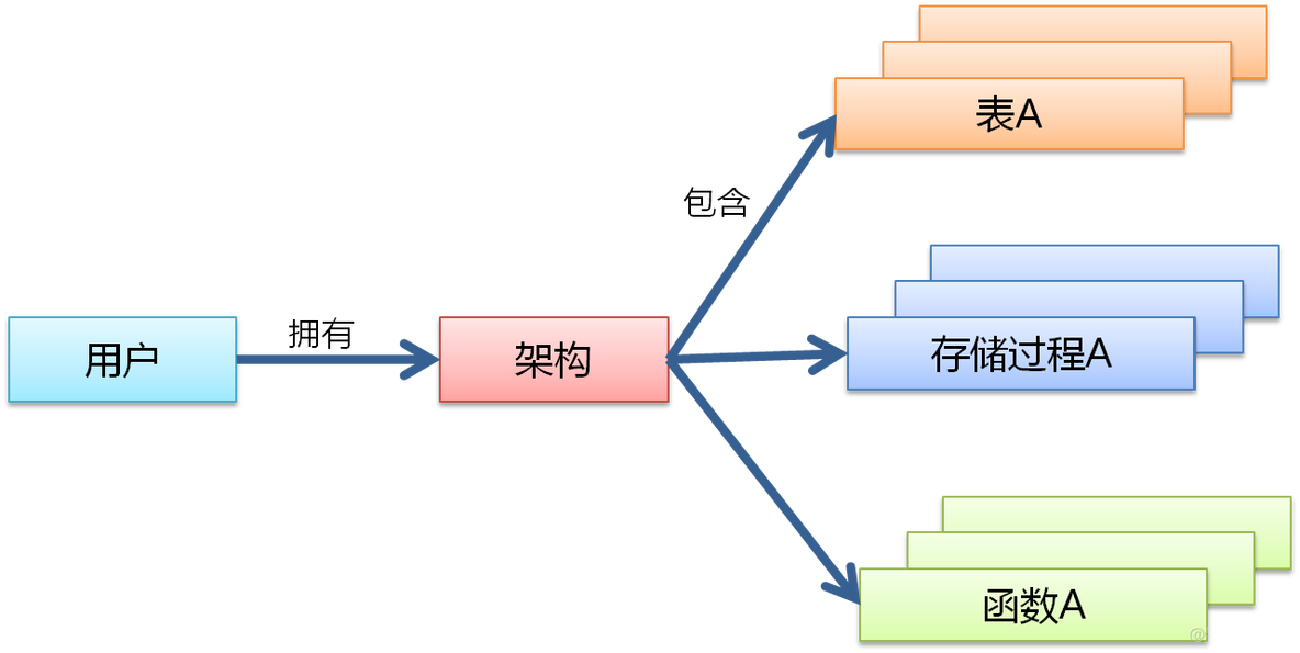 sql架构 sql架构安全管理_SQL Server 2012