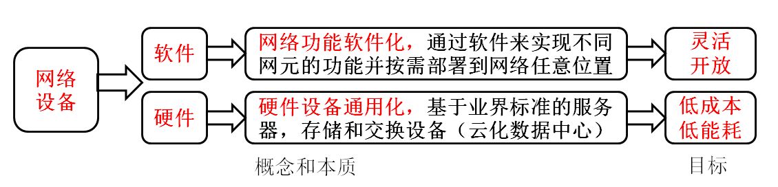 nvr系统架构 nfv的网络架构包含_应用层