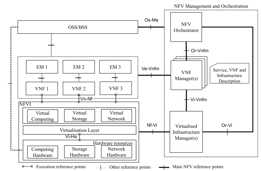 nvr系统架构 nfv的网络架构包含_组网_02