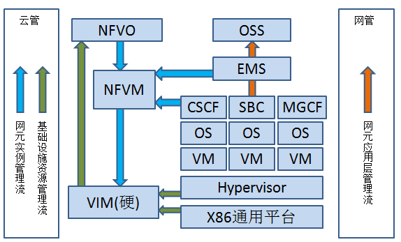 nvr系统架构 nfv的网络架构包含_应用层_03