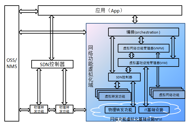 nvr系统架构 nfv的网络架构包含_组网_04